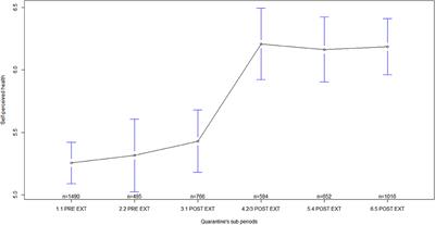 General Mental Health State Indicators in Argentinean Women During Quarantine of up to 80-Day Duration for COVID-19 Pandemic